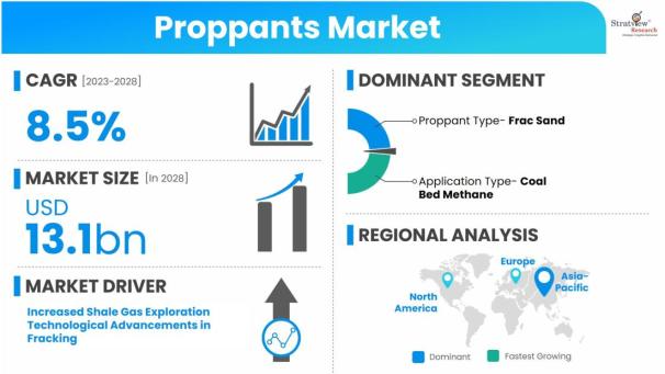 Proppants-Market-Dynamics